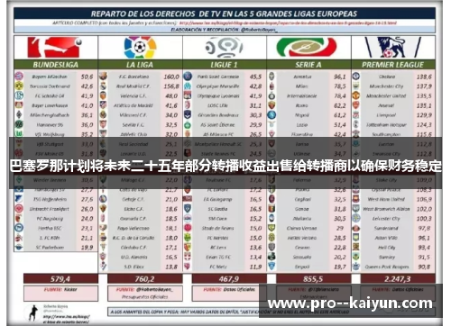 巴塞罗那计划将未来二十五年部分转播收益出售给转播商以确保财务稳定 巴塞罗那计划将未来二十五年部分转播收益出售给转播商以确保财务稳定