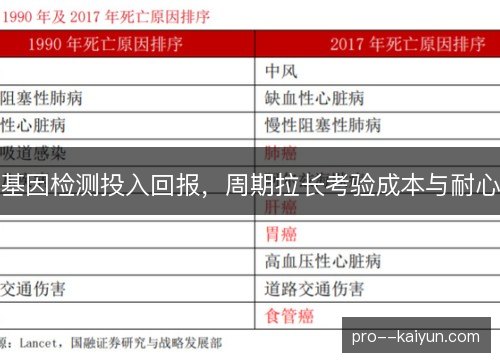 基因检测投入回报,周期拉长考验成本与耐心 基因检测投入回报,周期拉长考验成本与耐心